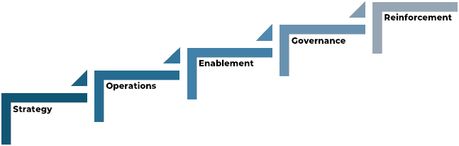 Commercial Review Stages